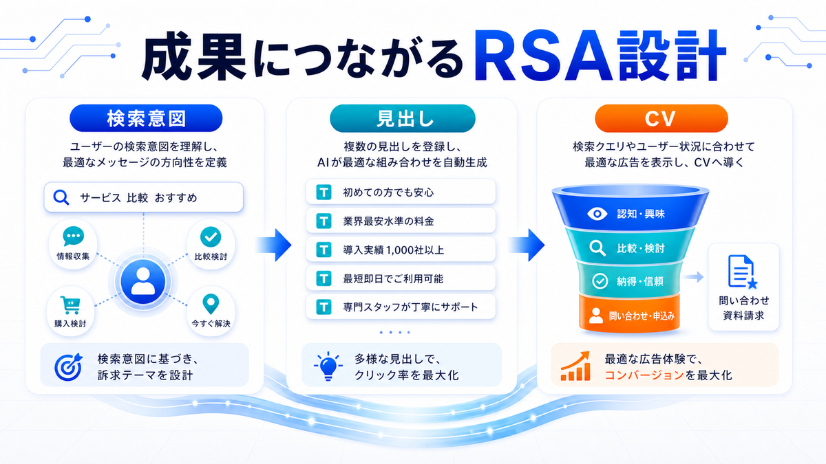 レスポンシブ検索広告 成果設計 基礎 実務 判断 image2.0図解