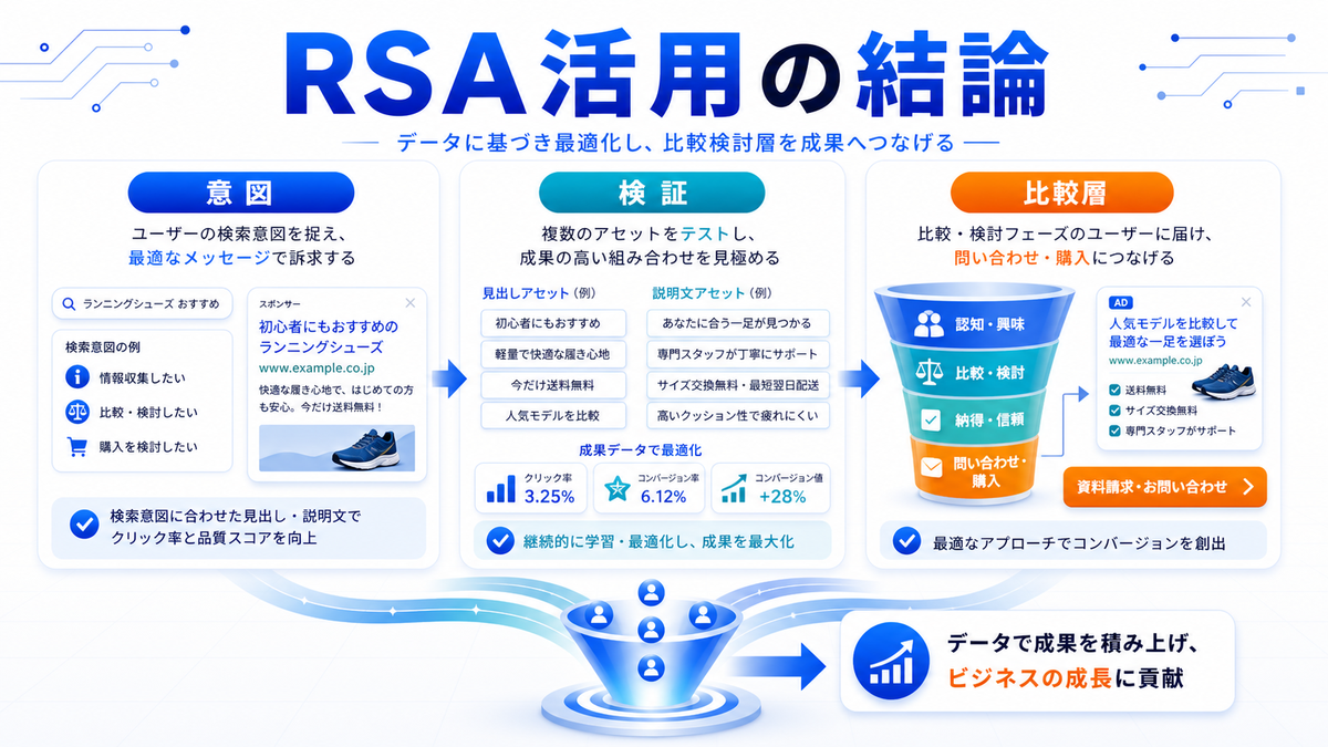 レスポンシブ検索広告 結論 基礎 実務 判断 image2.0図解