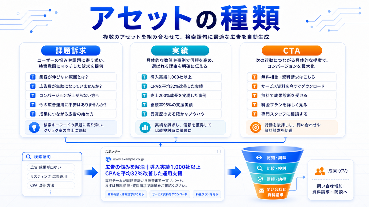 レスポンシブ検索広告 種類 基礎 実務 判断 image2.0図解