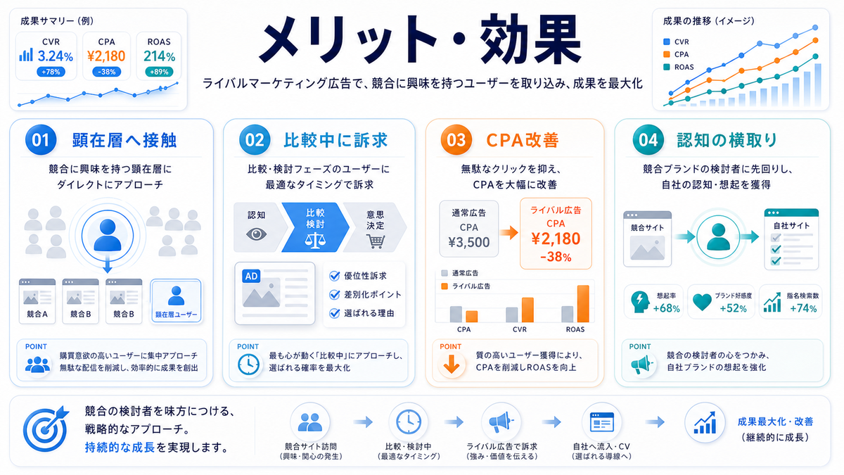ライバルマーケティング広告のメリット 顕在層へ接触しCPA改善を狙う