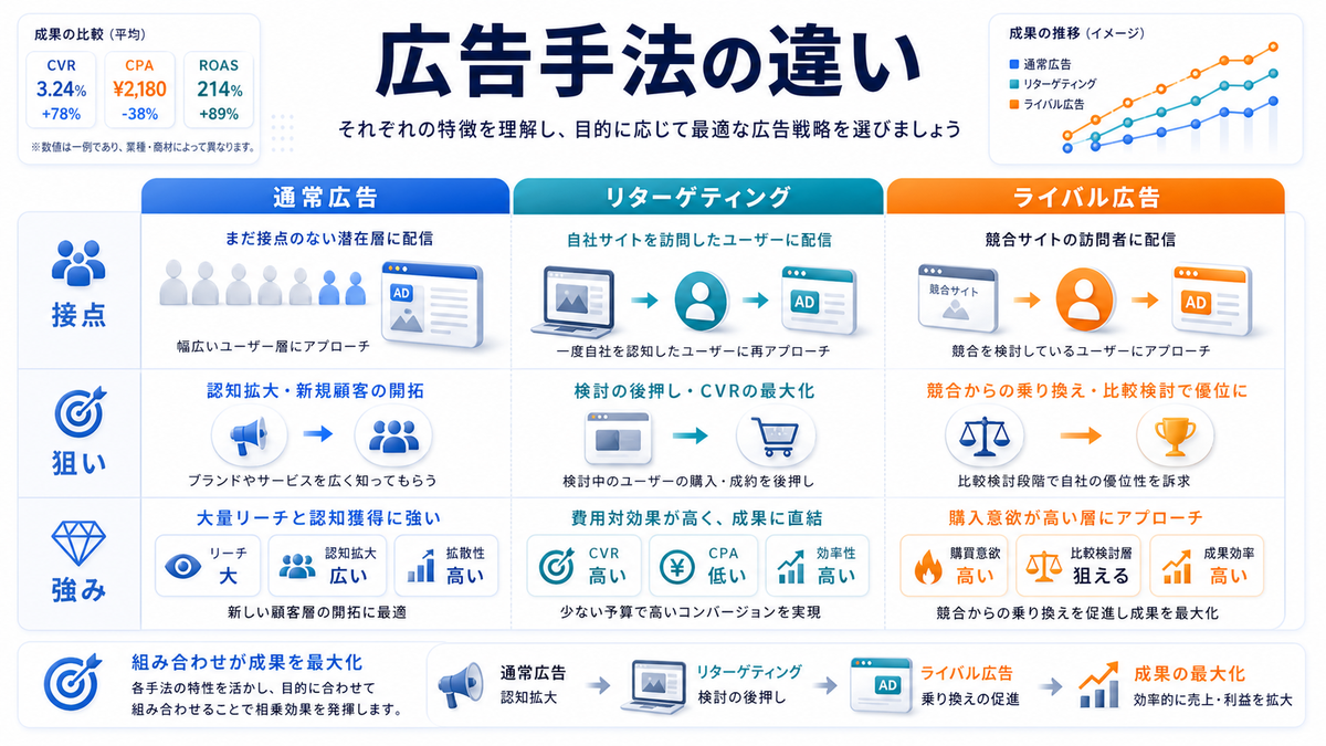 通常広告 リターゲティング広告 ライバル広告の違い