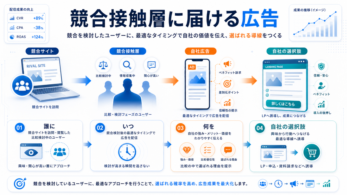 ライバルマーケティング広告は競合接触層に自社の選択肢を届ける広告