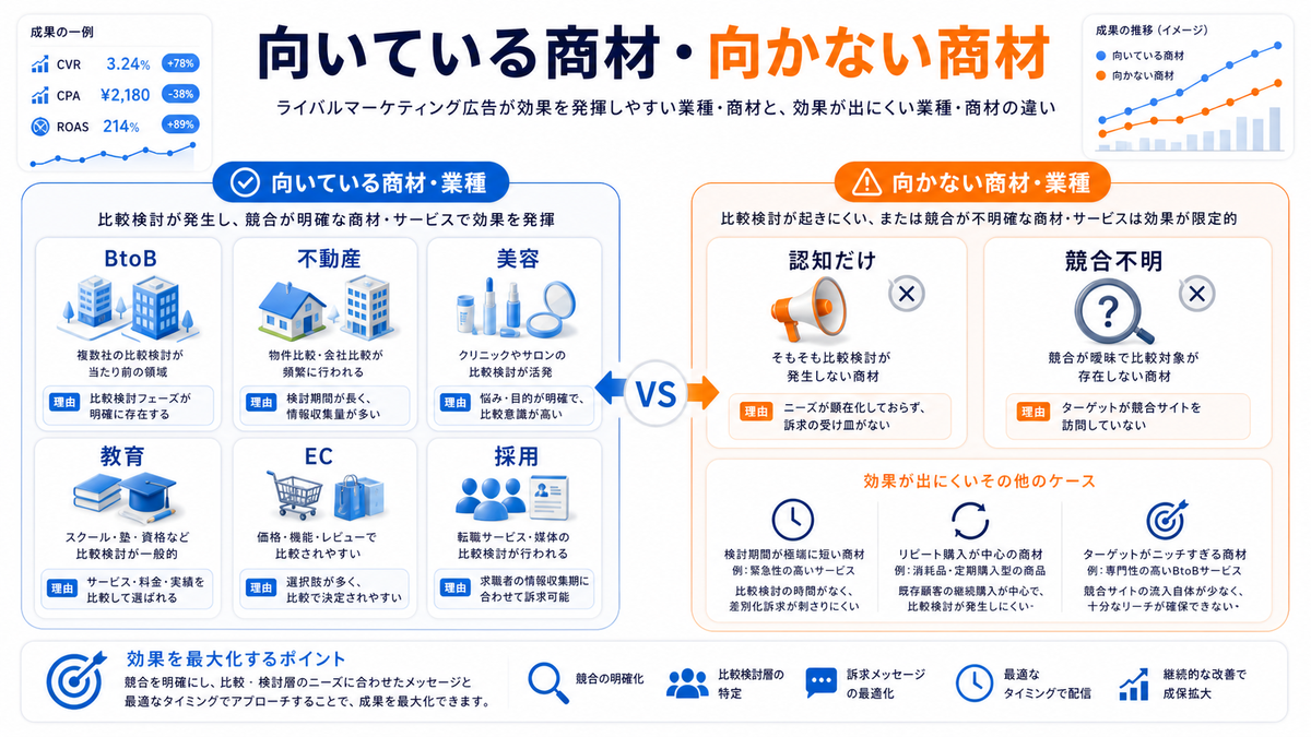 ライバルマーケティング広告が向いている商材と向かない商材