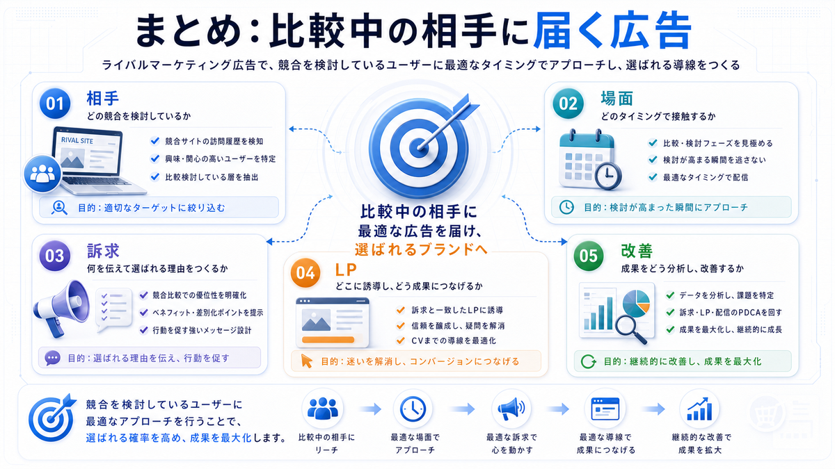 ライバルマーケティング広告まとめ 比較中の相手に届く広告