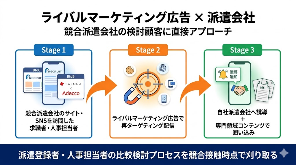 ライバルマーケティング広告 × 派遣会社 連携3層フロー
