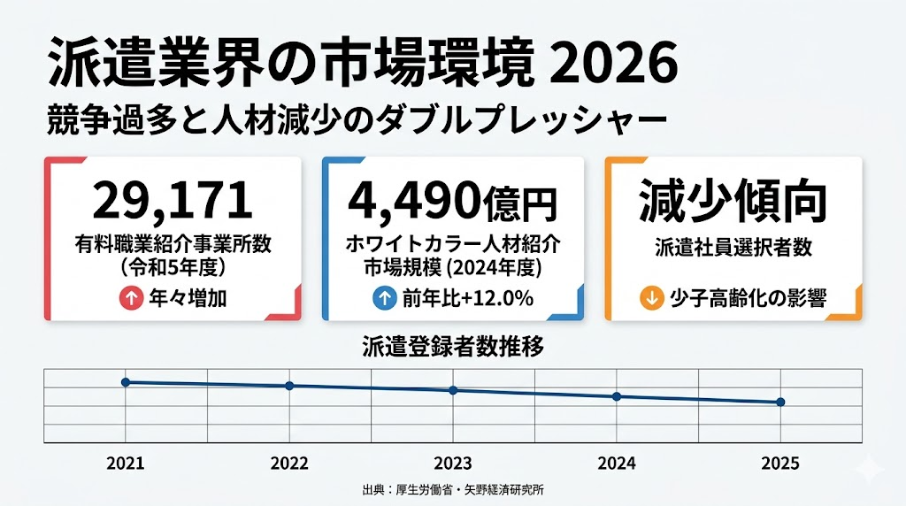 派遣業界市場データ 事業所数29,171件 派遣社員人口推移グラフ