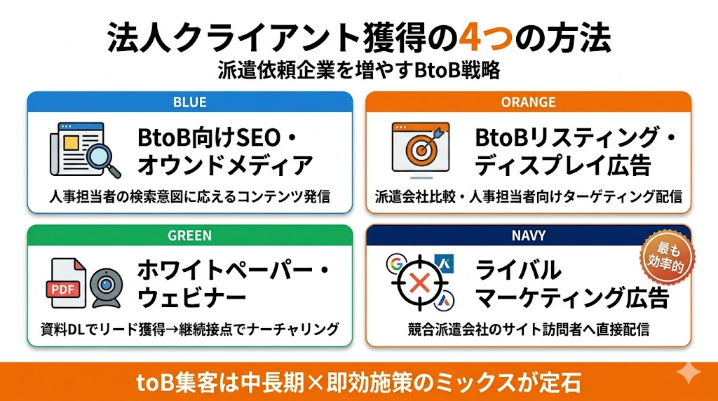 法人クライアント獲得4つの方法フロー図