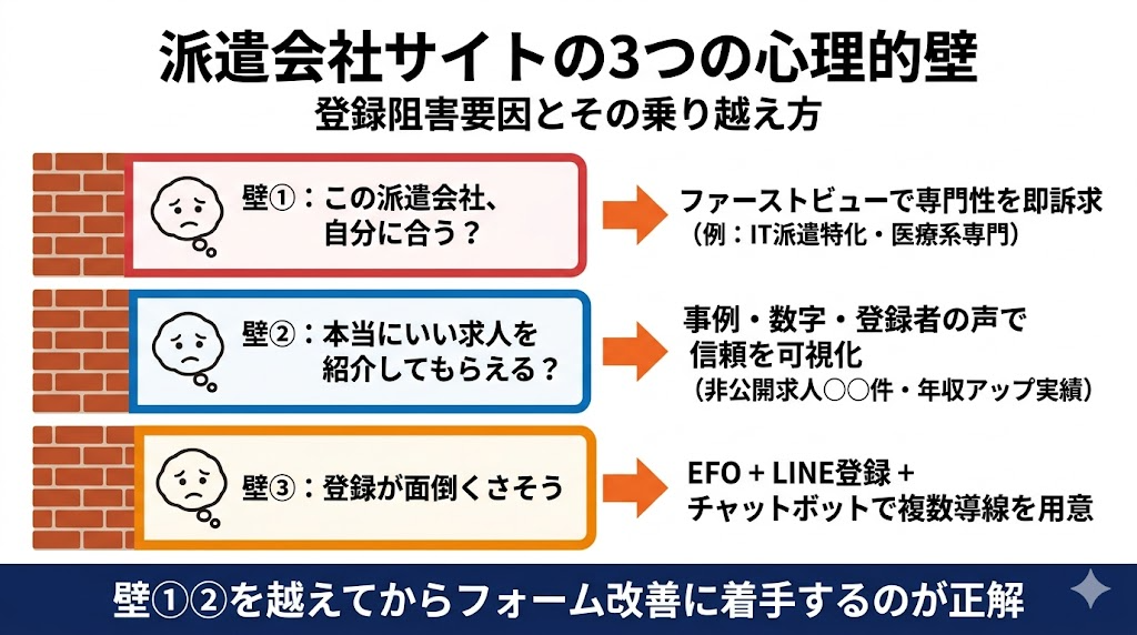 派遣会社サイトの3つの心理的壁と乗り越え方