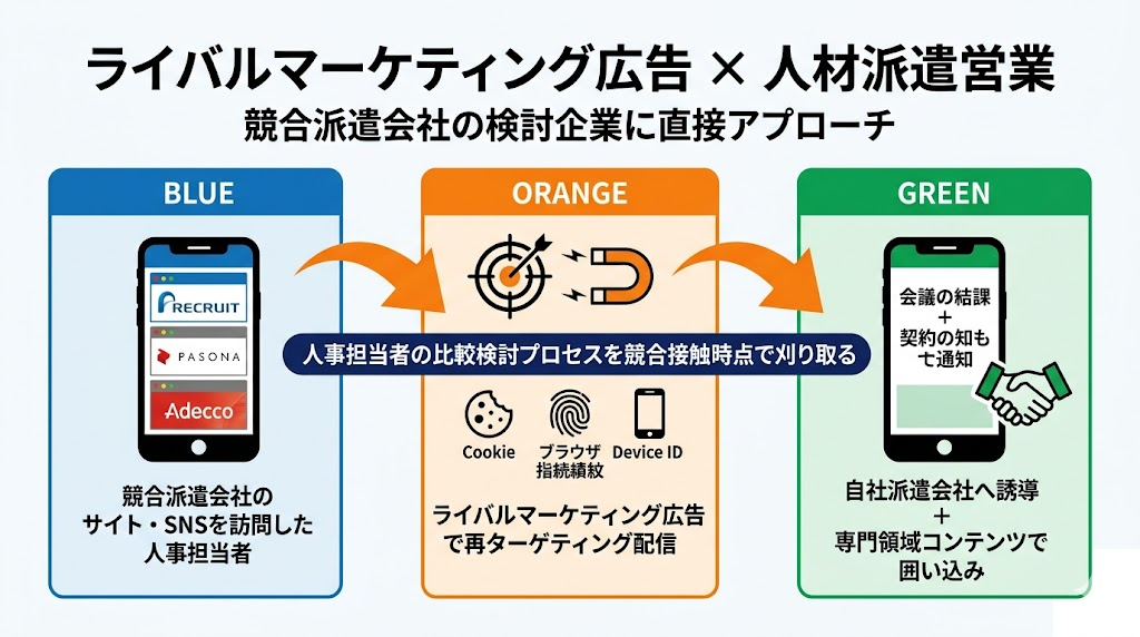ライバルマーケティング広告 × 人材派遣営業 連携3層フロー