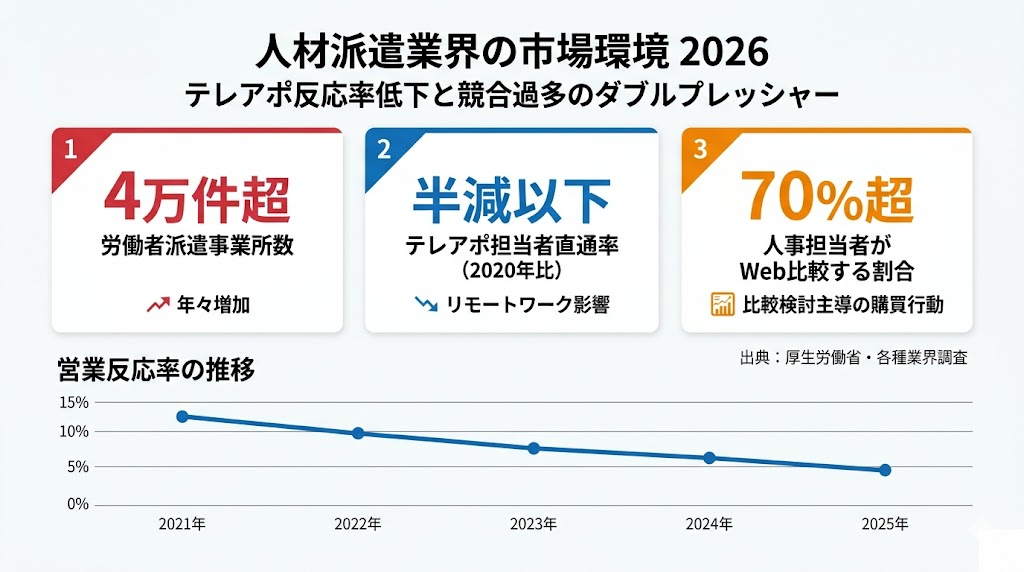 人材派遣業界の市場環境 事業所4万件超・競合過多データ