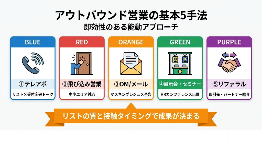 人材派遣のアウトバウンド営業5手法フロー図
