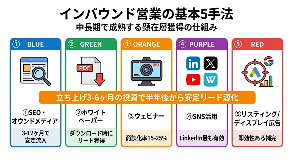 人材派遣のインバウンド営業5手法フロー図