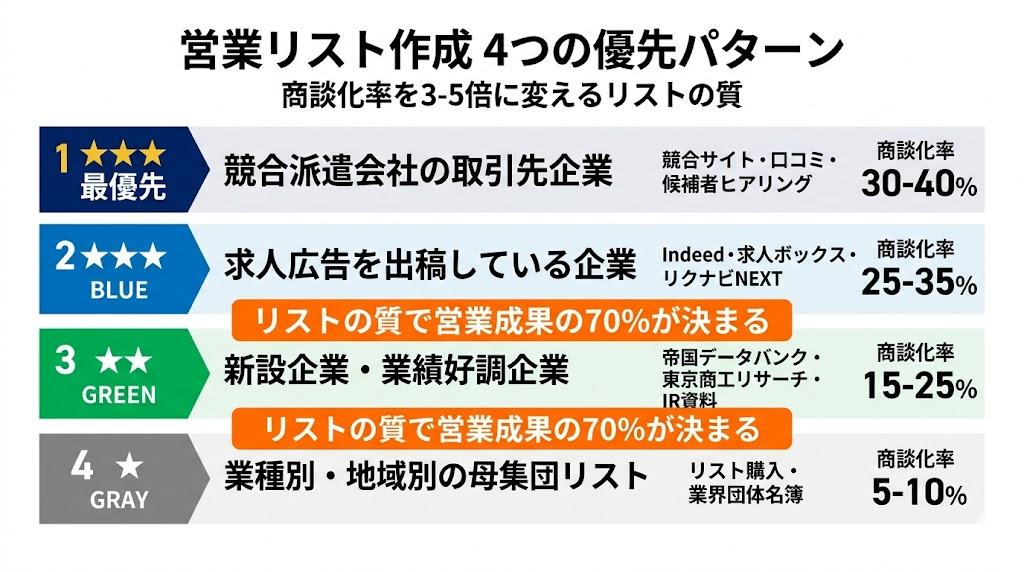 人材派遣の営業リスト作成 4つの優先パターン