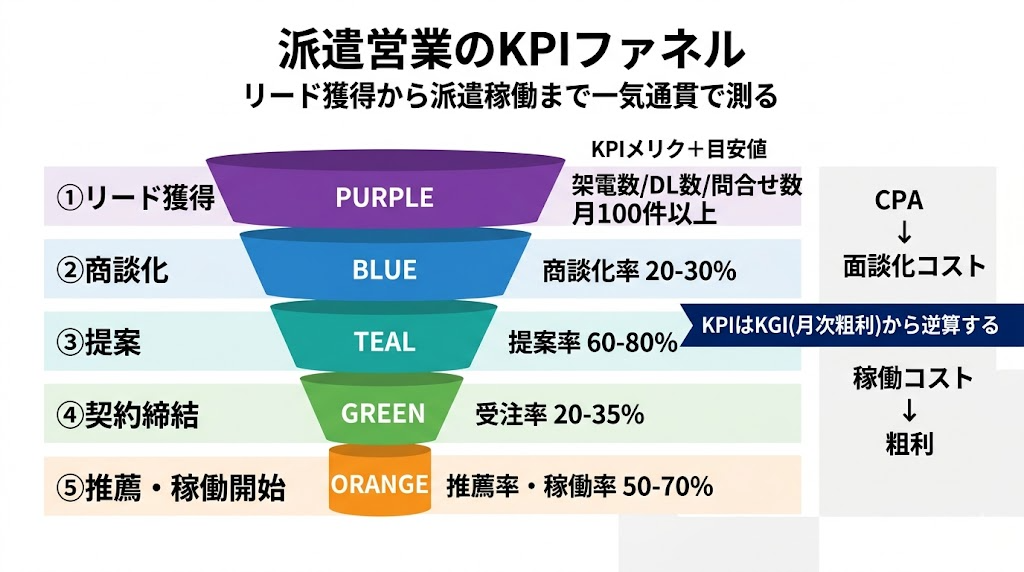 人材派遣の営業KPIファネル 認知から受注まで
