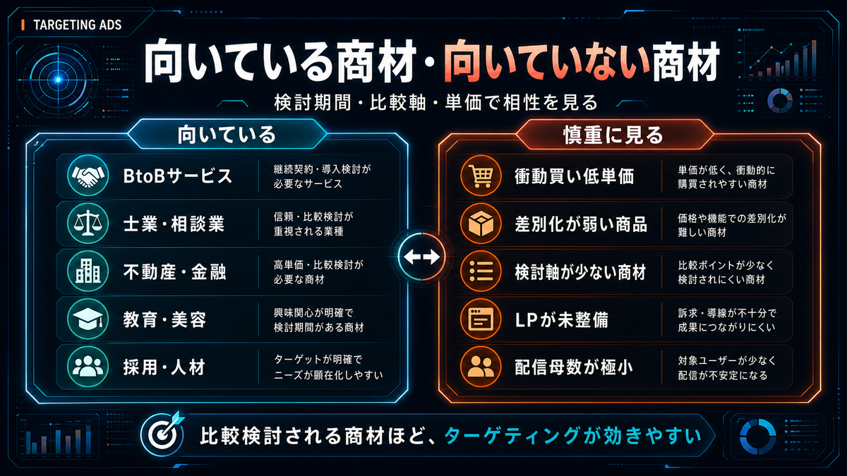 ターゲティング広告が向いている商材 向いていない商材