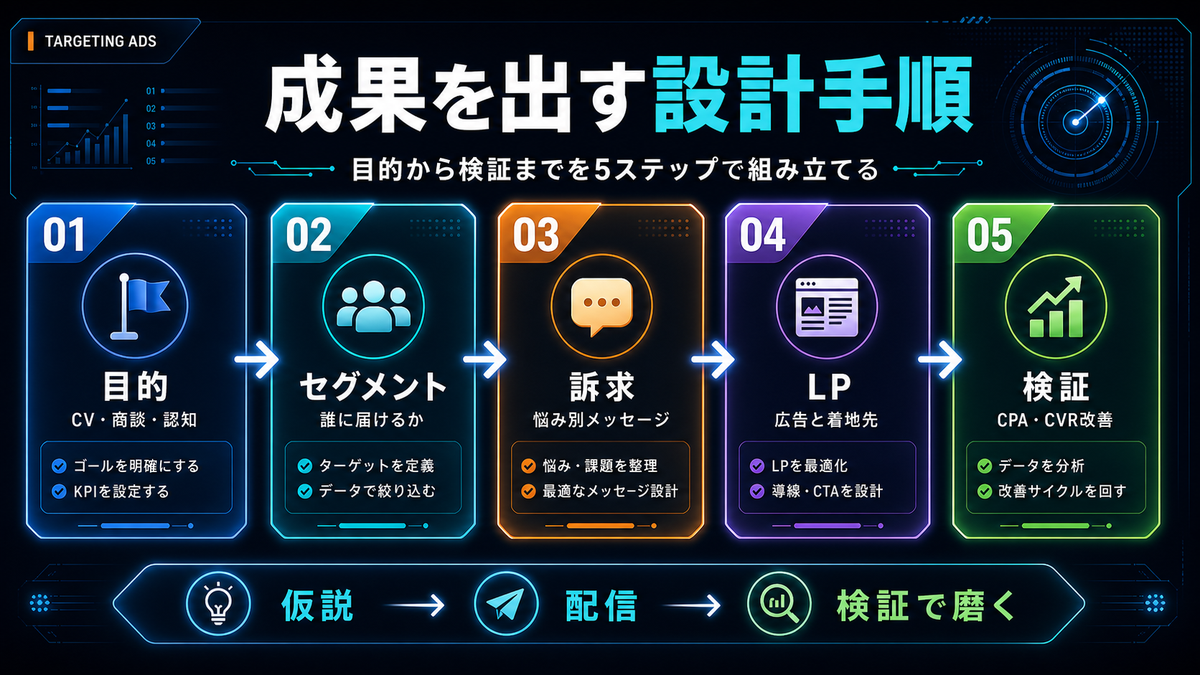 成果を出すターゲティング広告の設計手順 目的 セグメント 訴求 LP 検証