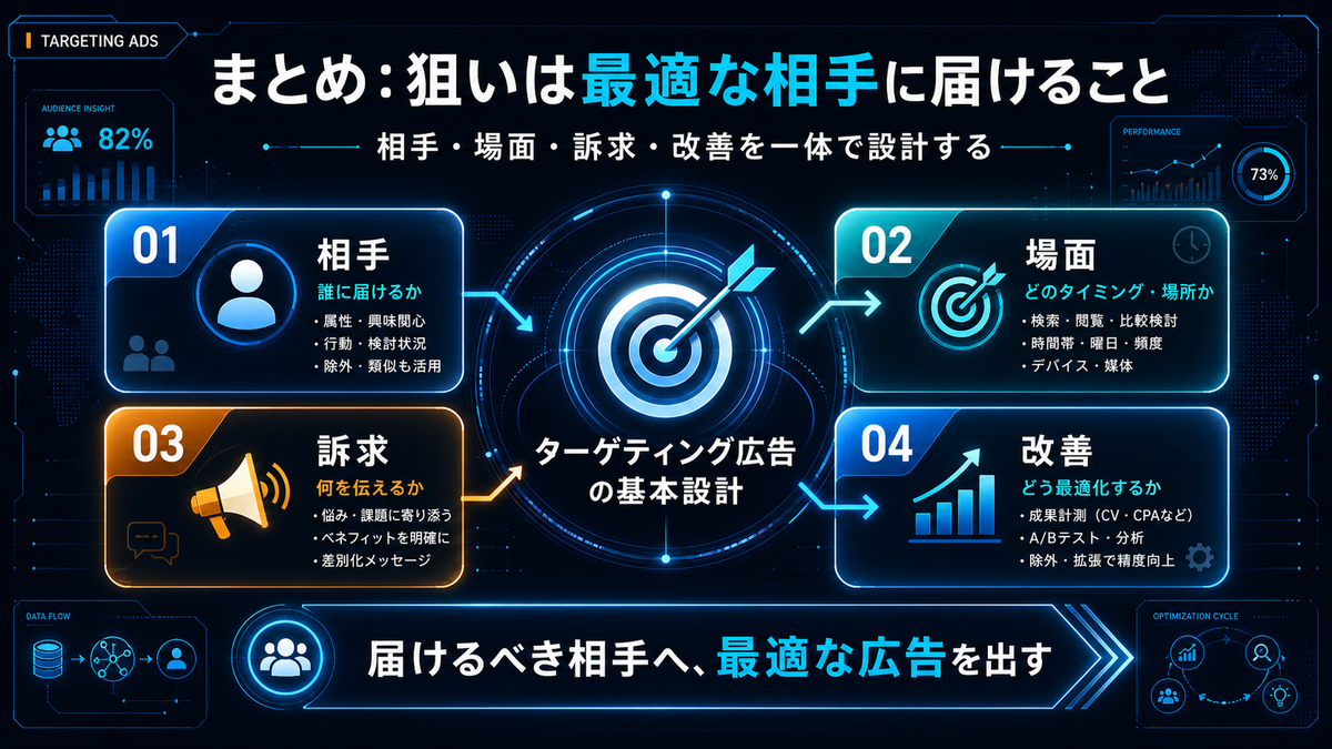 ターゲティング広告まとめ 狙いは最適な相手に届けること