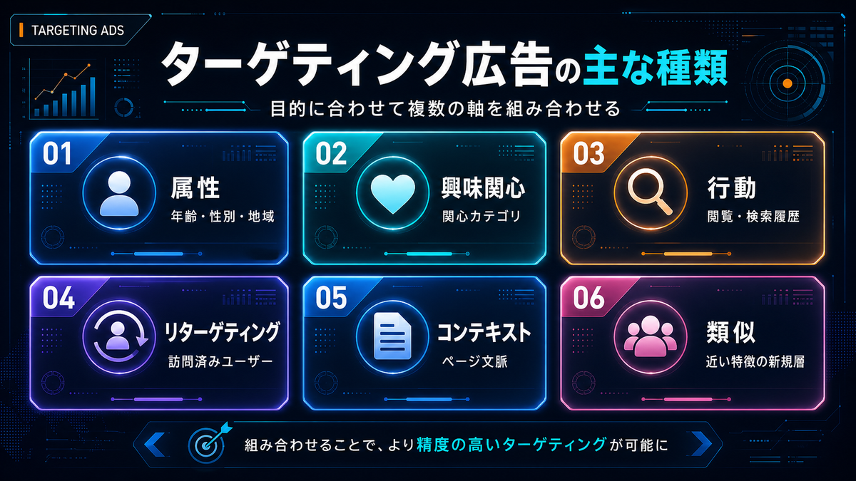 ターゲティング広告の主な種類 属性 興味関心 行動 リターゲティング コンテキスト 類似