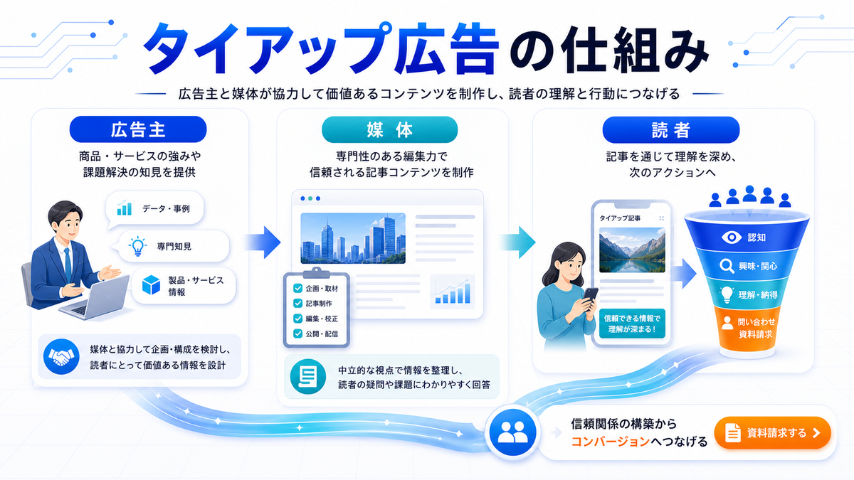 タイアップ広告 仕組み 基礎 実務 判断 image2.0図解