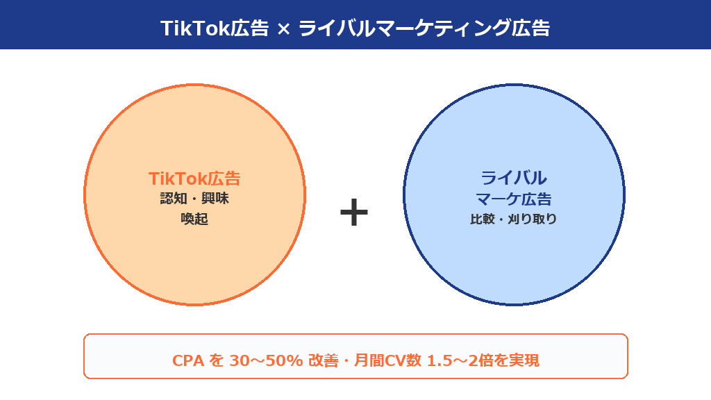 TikTok広告とライバルマーケティング広告の併用戦略
