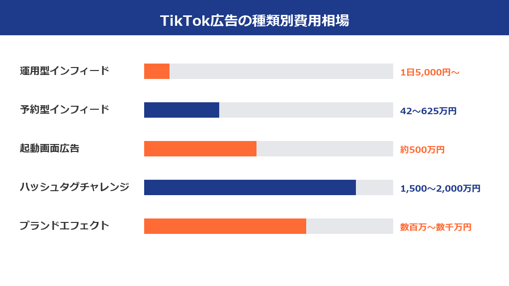 TikTok広告の種類別費用相場一覧