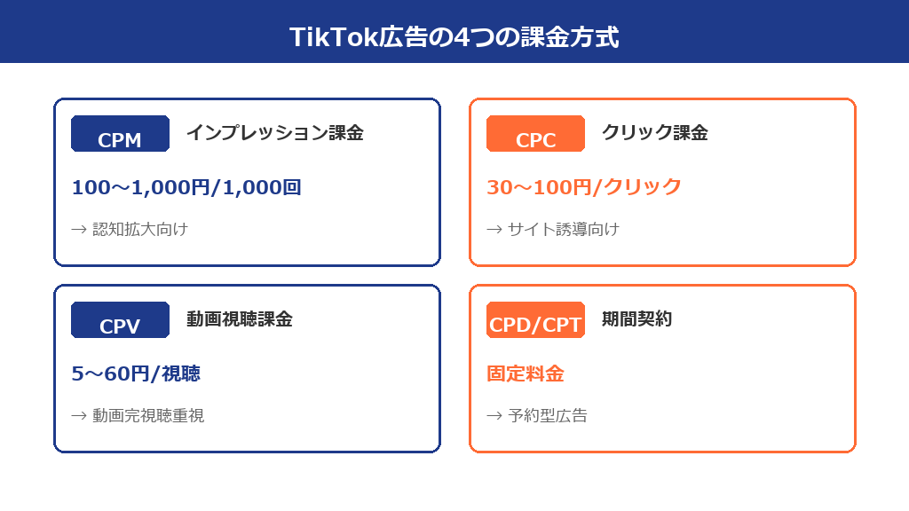 TikTok広告の4つの課金方式と料金目安