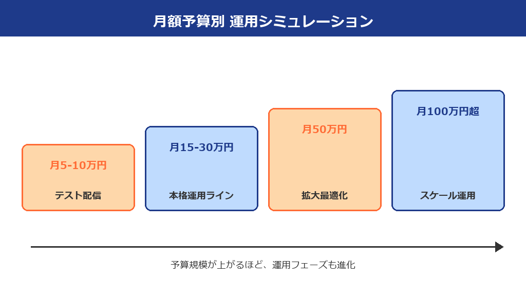 月額予算別TikTok広告の運用シミュレーション