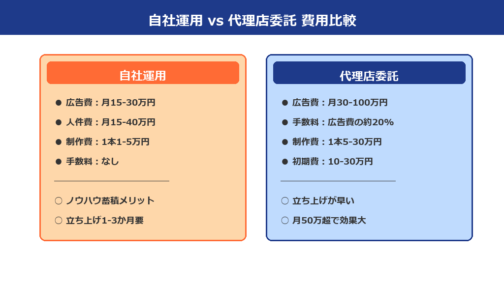 TikTok広告の自社運用と代理店委託の費用比較
