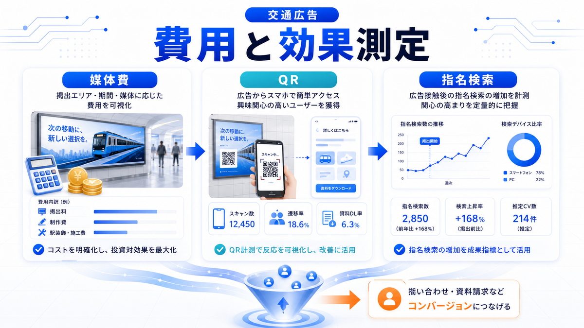 交通広告 運用環境 基礎 実務 判断 image2.0図解
