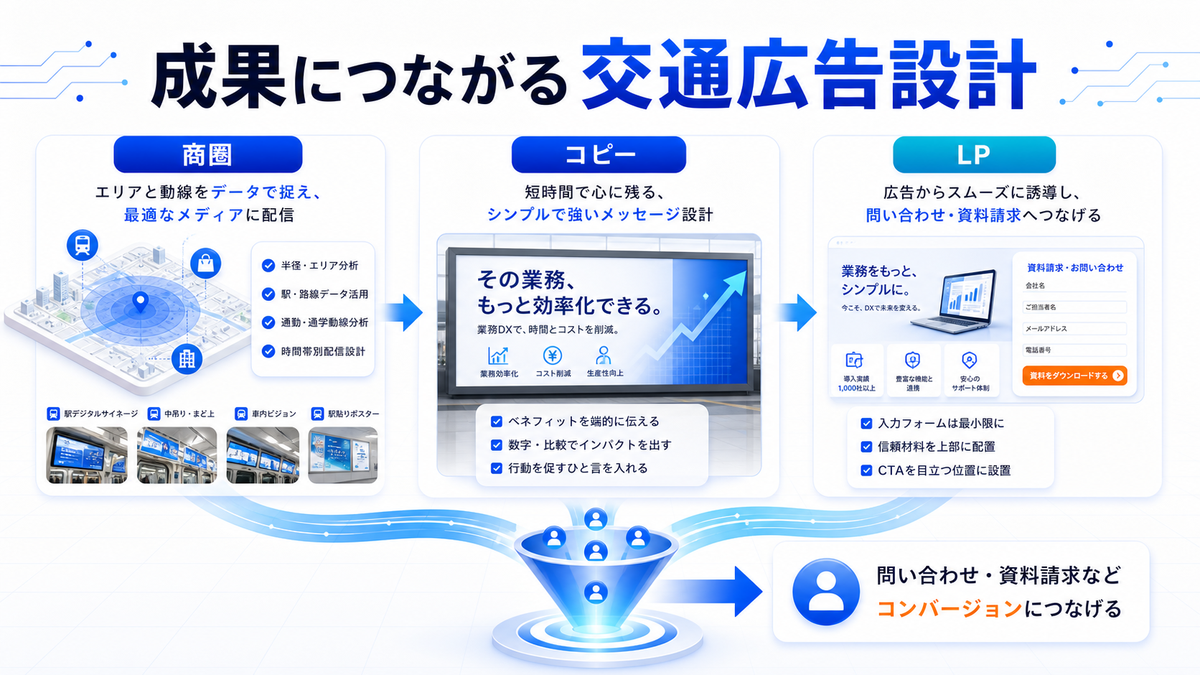 交通広告 成果設計 基礎 実務 判断 image2.0図解