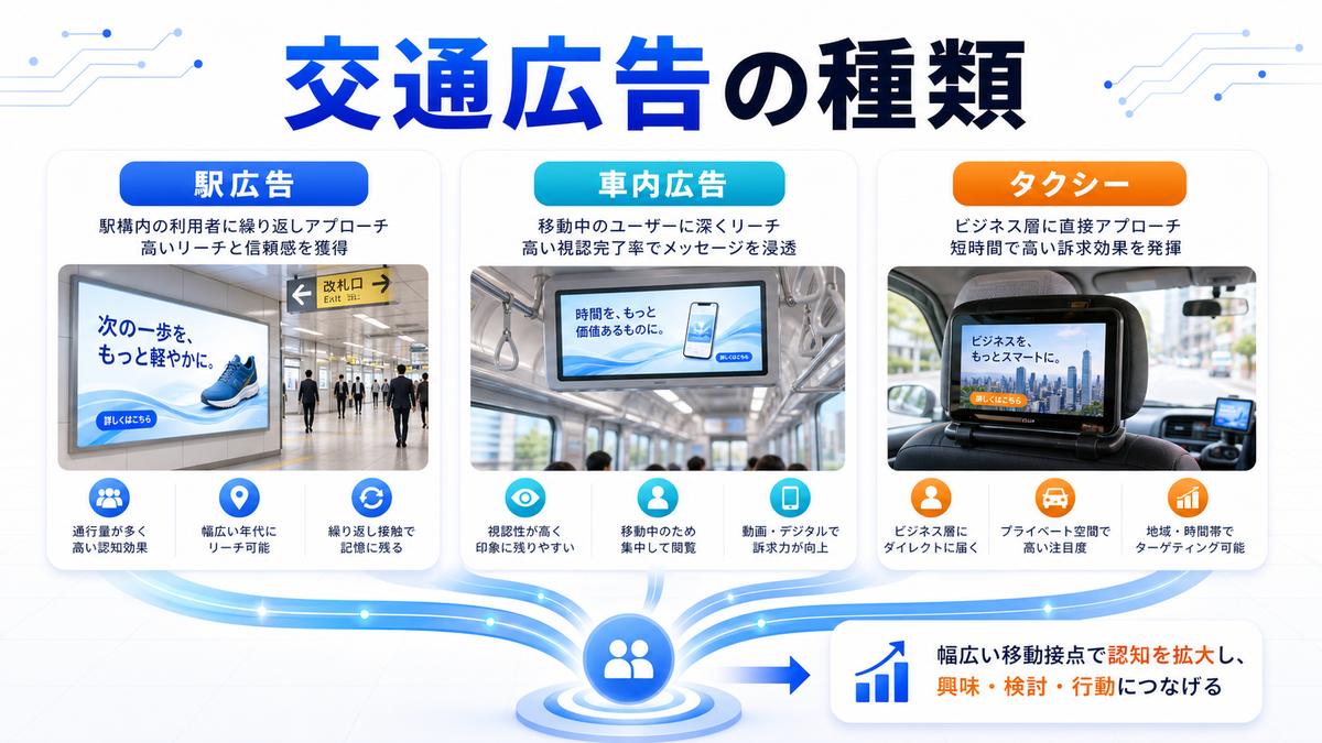 交通広告 種類 基礎 実務 判断 image2.0図解