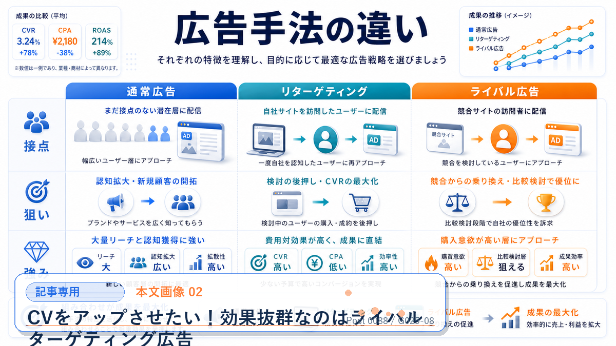 CVをアップさせたい！効果抜群なのはライバルターゲティング広告 本文画像 02 記事専用Image 2.0図解