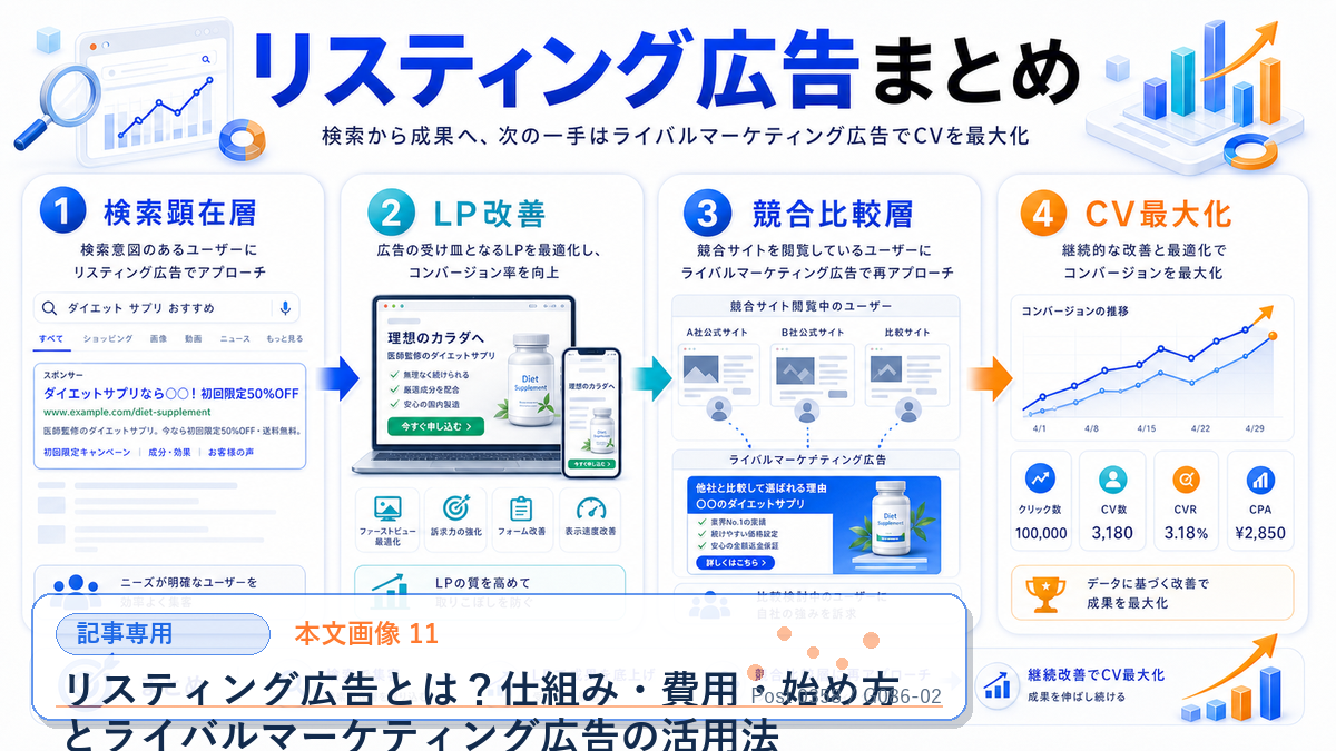 リスティング広告とは?仕組み・費用・始め方とライバルマーケティング広告の活用法 本文画像 11 記事専用Image 2.0図解