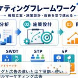 マーケティングと広告の違いとは？役割・使い分けとライバルマーケティング広告 アイキャッチ 記事専用Image 2.0図解