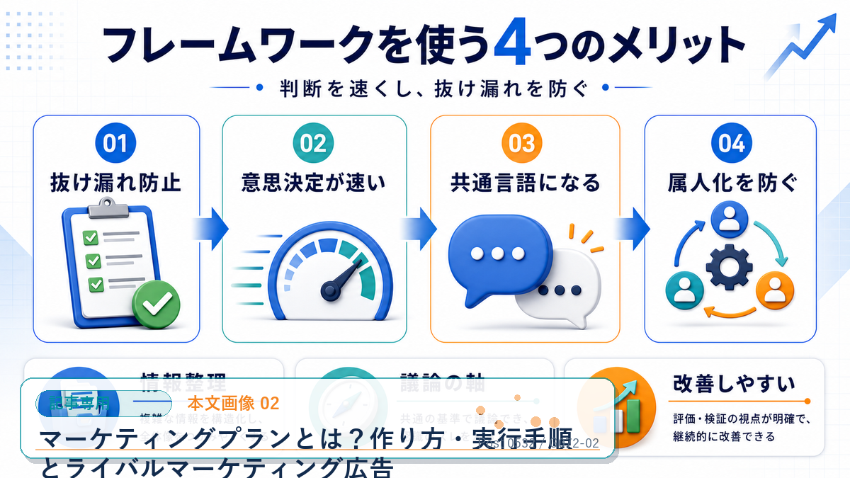マーケティングプランとは?作り方・実行手順とライバルマーケティング広告 本文画像 02 記事専用Image 2.0図解