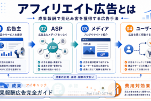 成果報酬広告完全ガイド アイキャッチ 記事専用Image 2.0図解