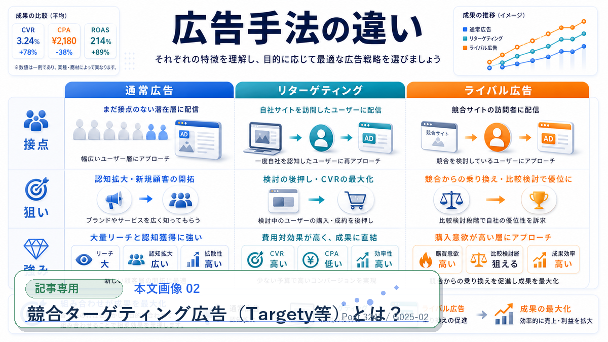 競合ターゲティング広告(Targety等)とは? 本文画像 02 記事専用Image 2.0図解