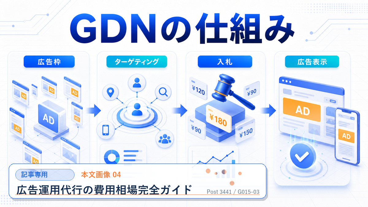 広告運用代行の費用相場完全ガイド 本文画像 04 記事専用Image 2.0図解