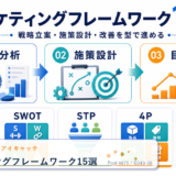 マーケティングフレームワーク15選 アイキャッチ 記事専用Image 2.0図解