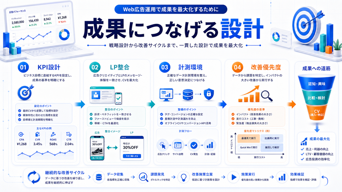 Web広告運用 成果につなげる設計 Image 2.0図解