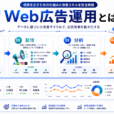 Web広告運用とは 手順・改善スキル アイキャッチ Image 2.0図解