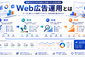 Web広告運用とは 手順・改善スキル アイキャッチ Image 2.0図解