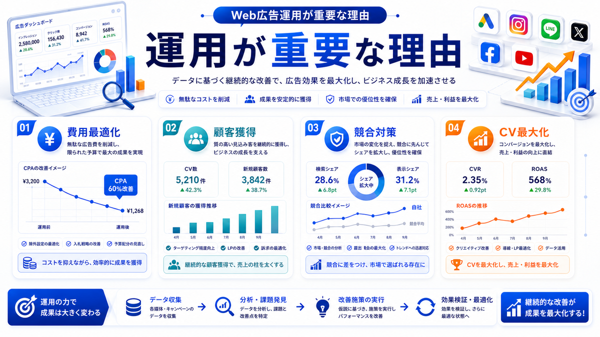 Web広告運用が重要な理由 Image 2.0図解
