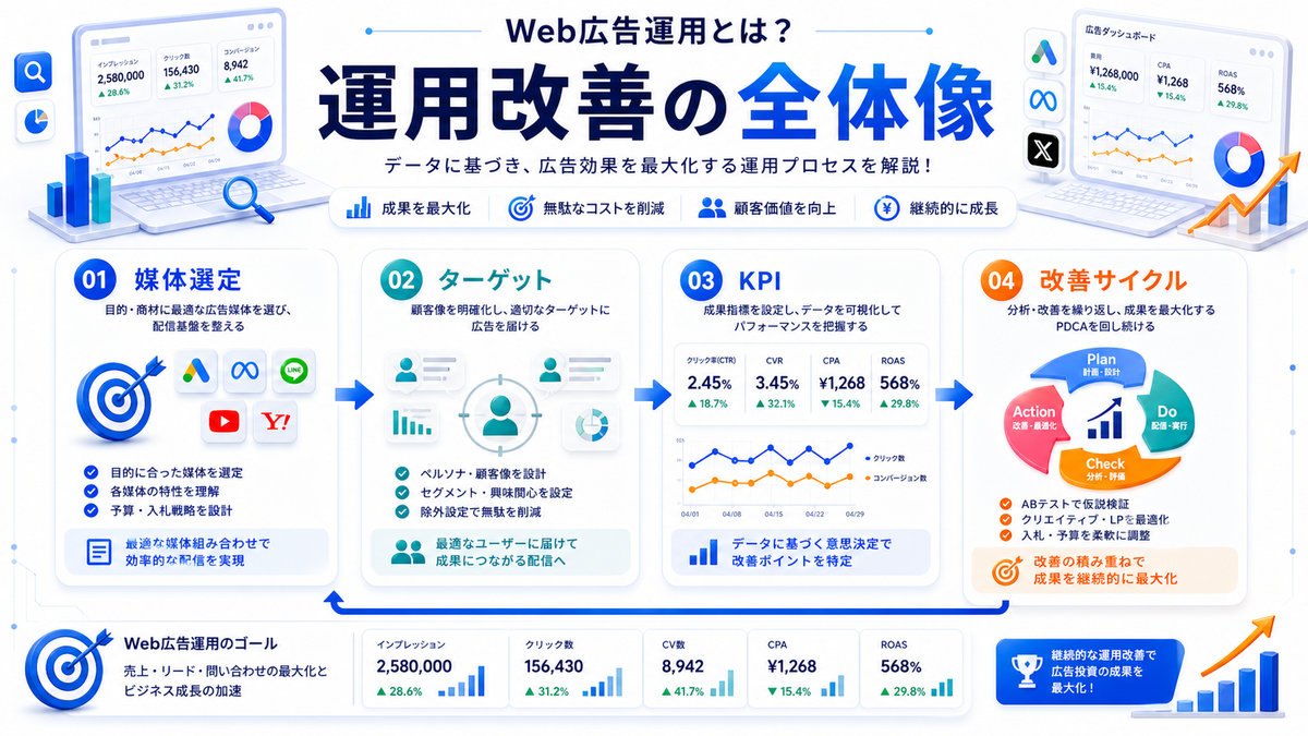 Web広告運用 改善の全体像 Image 2.0図解