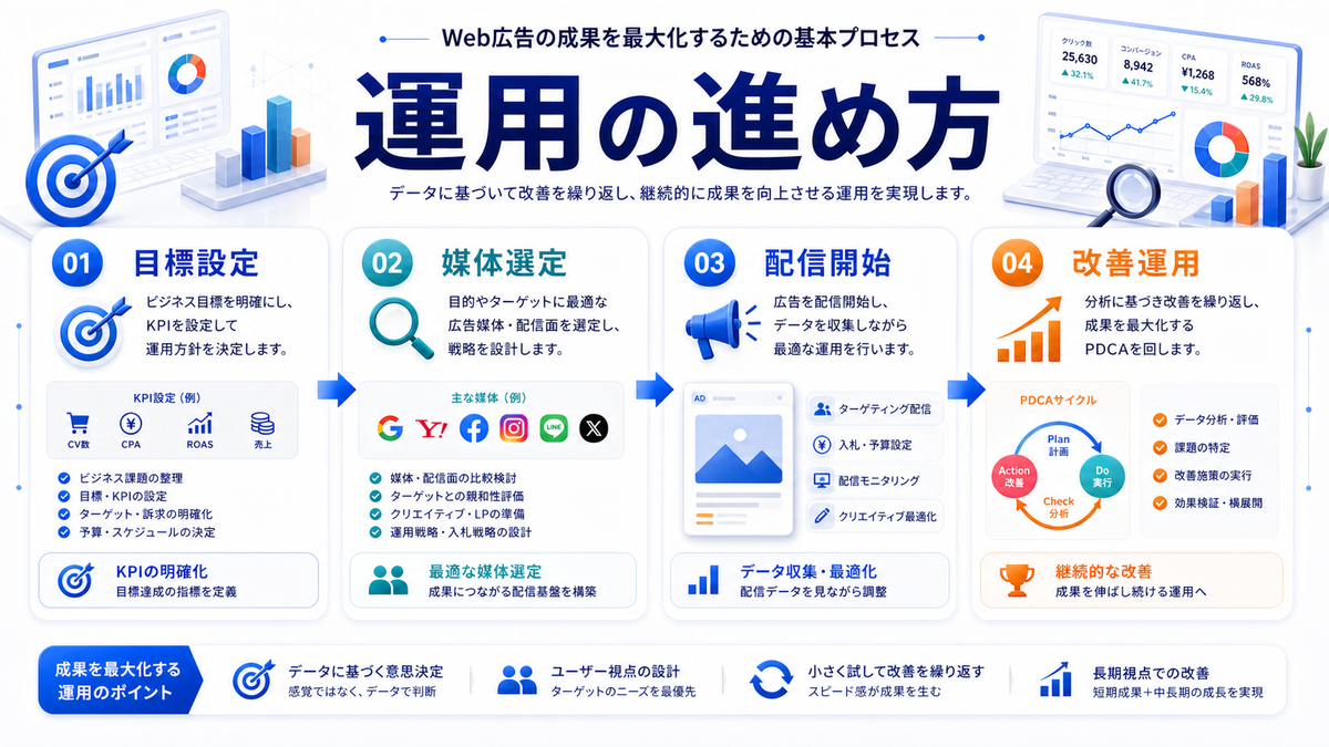 Web広告運用の主な進め方 Image 2.0図解