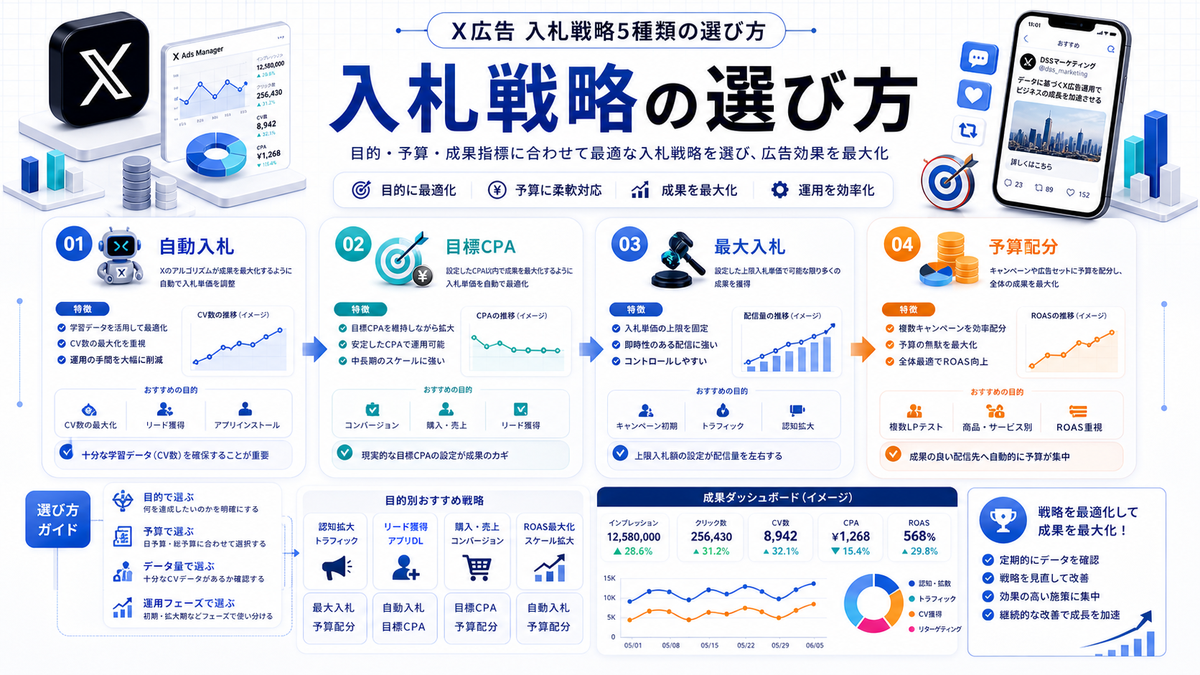 X広告の入札戦略の選び方 Image 2.0図解