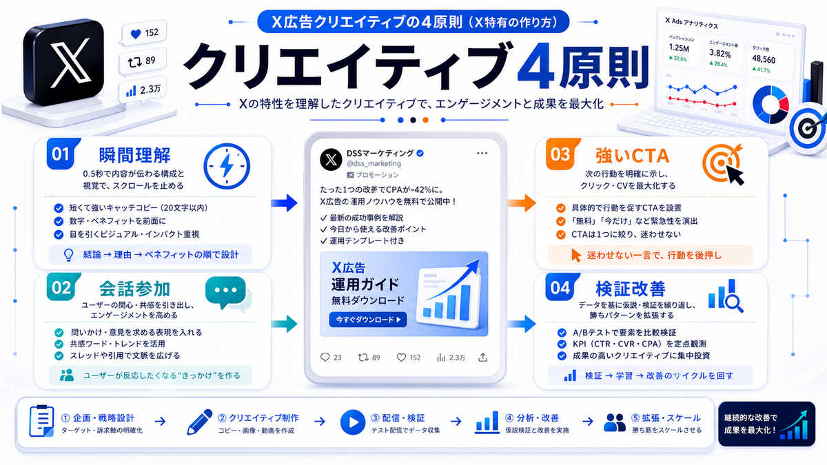 X広告クリエイティブの4原則 Image 2.0図解