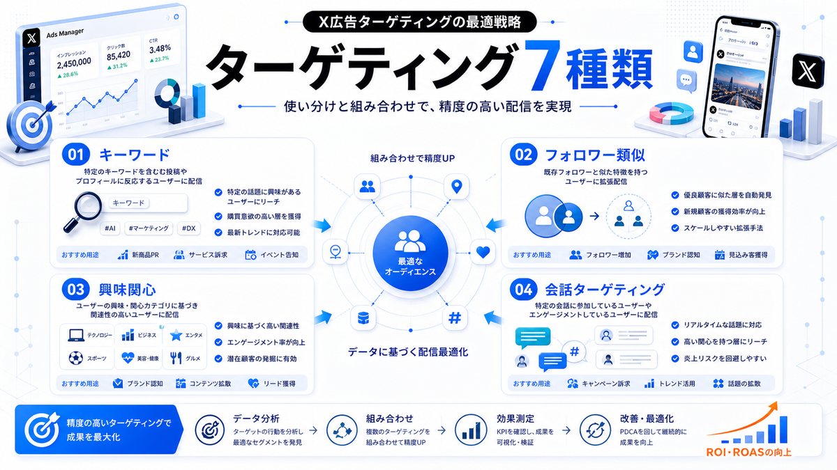 X広告ターゲティング7種類の使い分け Image 2.0図解