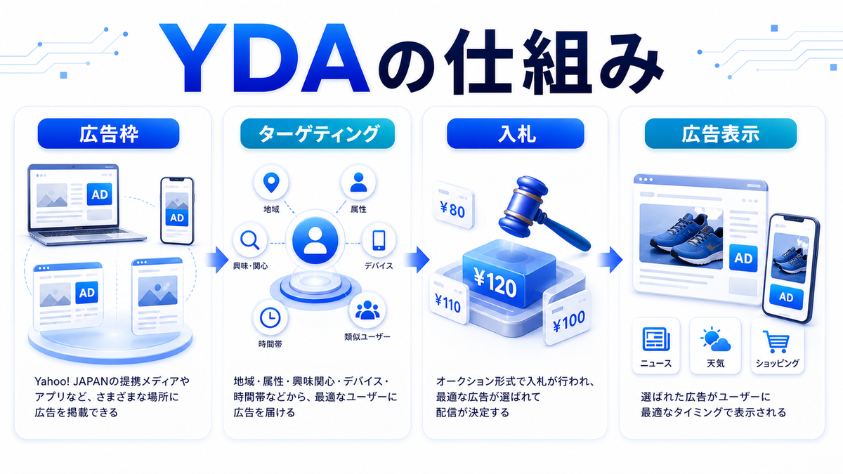 YDAの仕組み 広告枠 ターゲティング 入札 広告表示