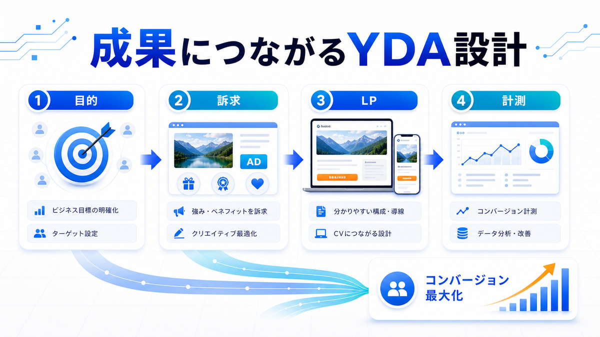 成果につながるYDA設計 目的 訴求 LP 計測